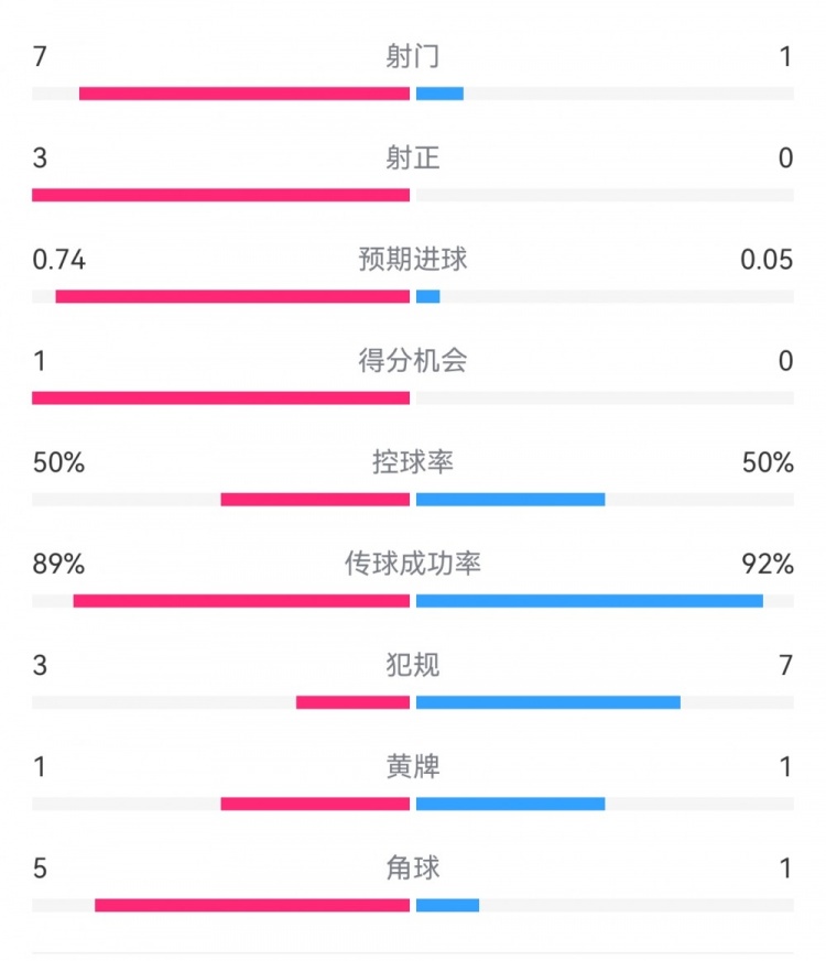  皇馬2-0曼城半場(chǎng)數(shù)據(jù)：皇馬7射3正，曼城僅1射0正，控球率五五開