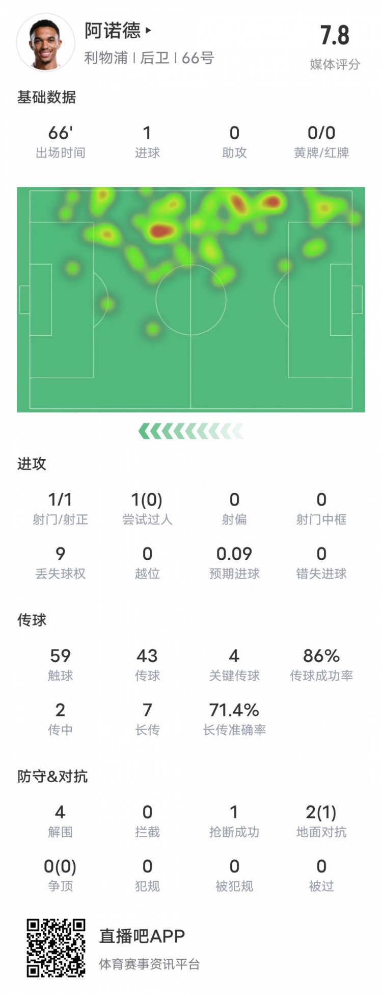  阿諾德本場(chǎng)比賽數(shù)據(jù)：1進(jìn)球4關(guān)鍵傳球4解圍，評(píng)分7.8