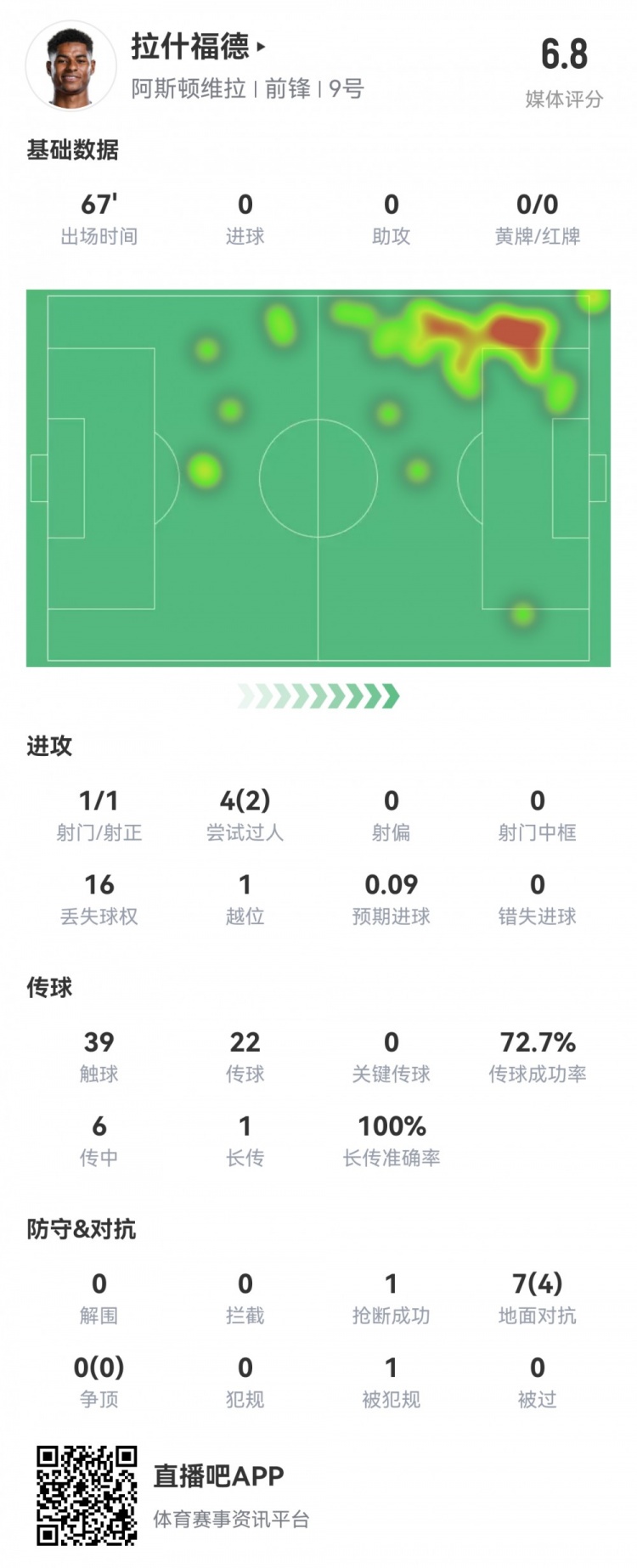  拉什福德數(shù)據(jù)：首發(fā)67分鐘1射1正，2次過人16次丟失球權，評分6.8