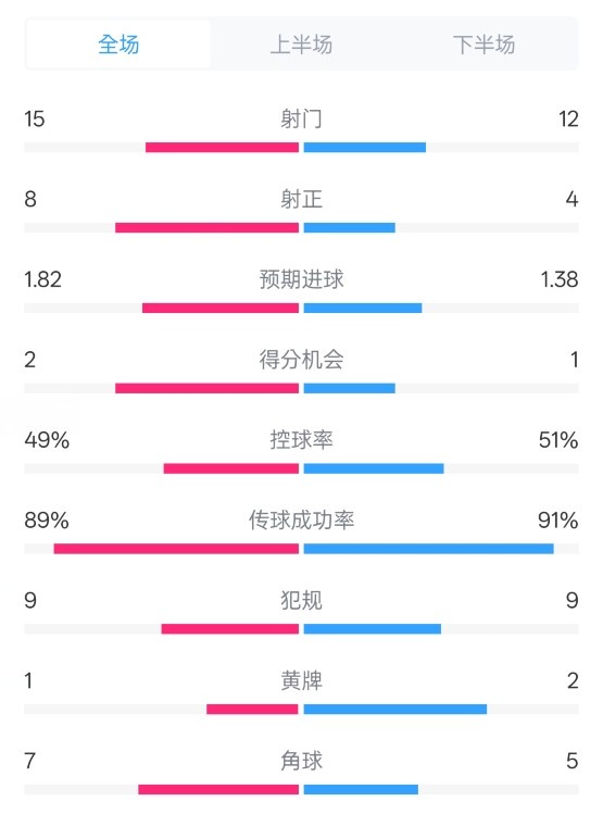  皇馬3-1曼城全場(chǎng)數(shù)據(jù)：射門15-12，射正8-4.控球率49%-51%