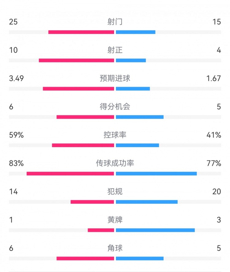  尤文1-3埃因霍溫數(shù)據(jù)：射門15-25，射正4-10，得分機會5-6