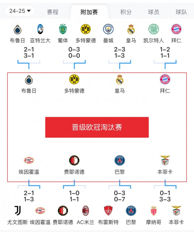  歐冠附加賽8隊被淘汰：意甲3隊最多，法甲2隊，英超葡超蘇超各1隊