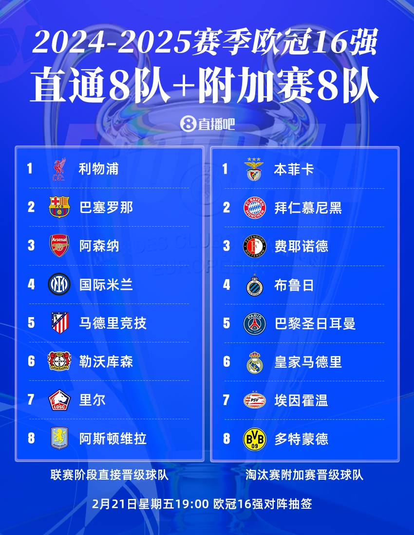  今晚19點歐冠16強抽簽?皇仁vs競藥捉對廝殺，意甲獨苗國米戰(zhàn)荷甲