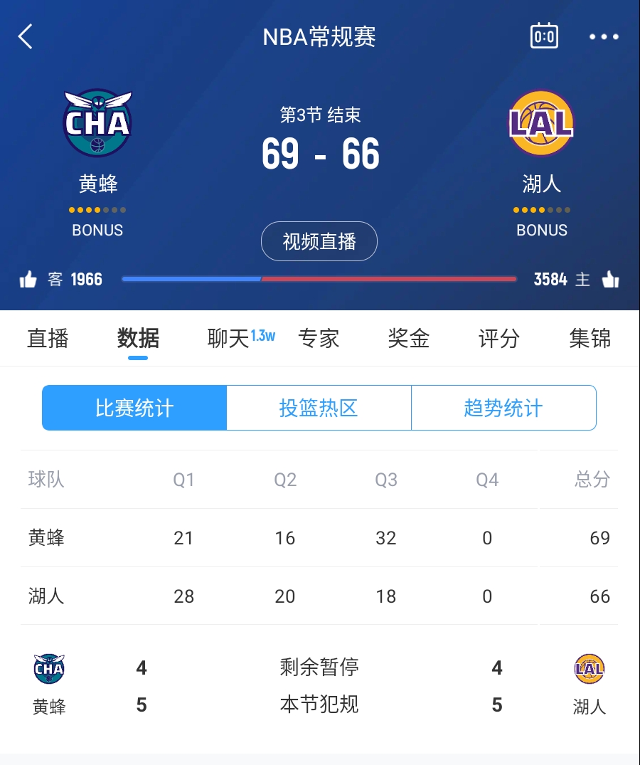  三崩來臨！湖人第三節(jié)僅得18分 單節(jié)凈負(fù)14分落后3分進(jìn)入第四節(jié)