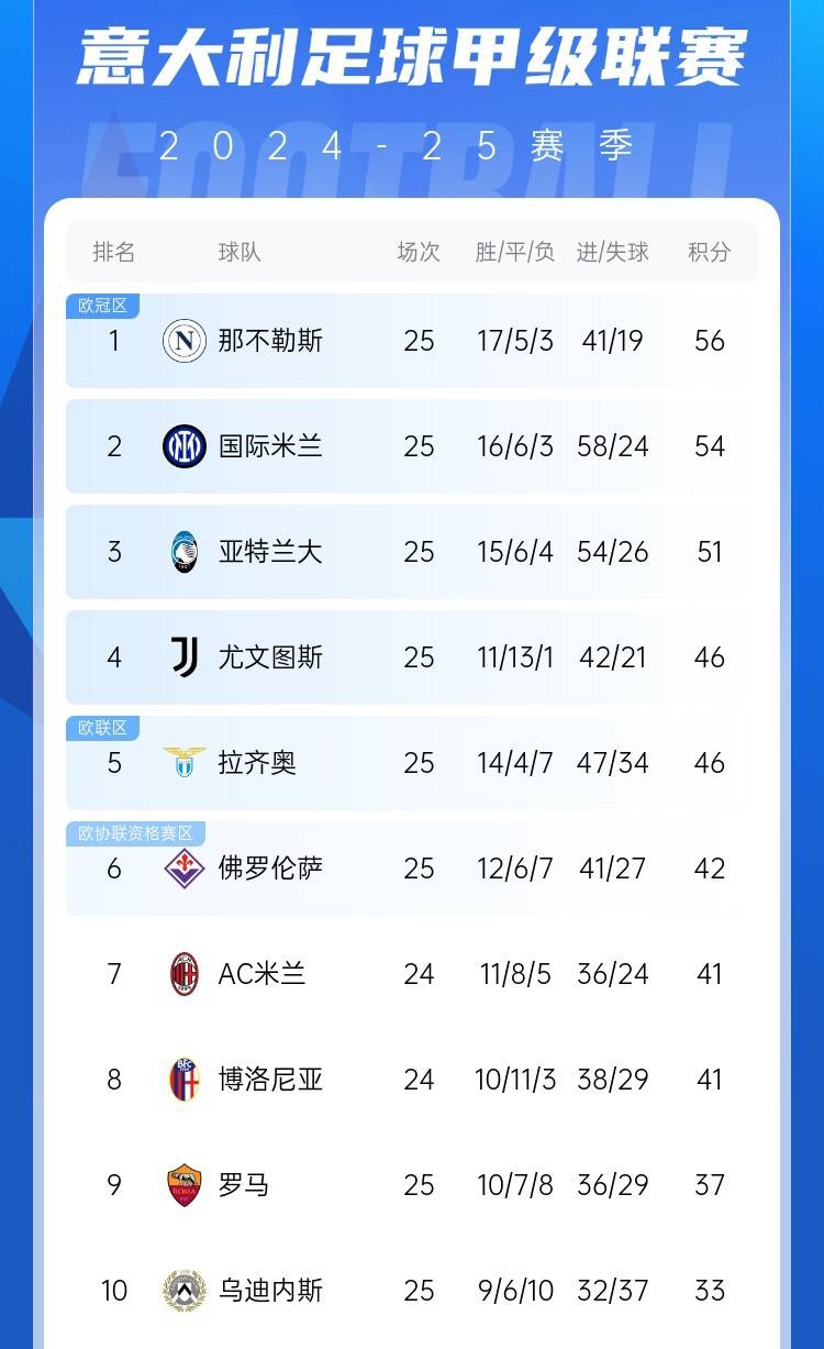  爭(zhēng)四好戲開(kāi)始？意甲3/4/7接連歐冠出局，第5/6均歐戰(zhàn)直通仍需征戰(zhàn)