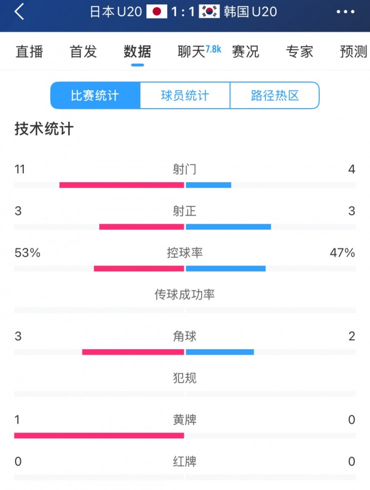  U20亞洲杯日韓戰(zhàn)全場(chǎng)數(shù)據(jù)：射門數(shù)日本11-4領(lǐng)先，但兩隊(duì)均射正3腳