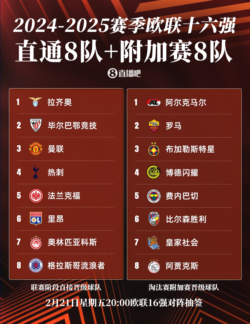 ??歐聯16強：曼聯、熱刺直通，羅馬、費內巴切晉級，今晚20點抽簽