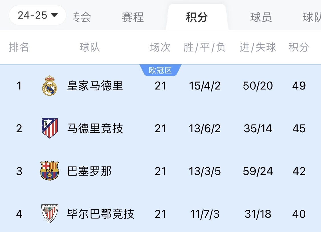  兩難全？皇馬多踢2場附加賽淘汰曼城，西甲4分領(lǐng)跑被馬競巴薩追上