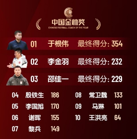  中國金帥獎(jiǎng)、女子金球獎(jiǎng)具體得分：于根偉、張琳艷均斷層領(lǐng)先