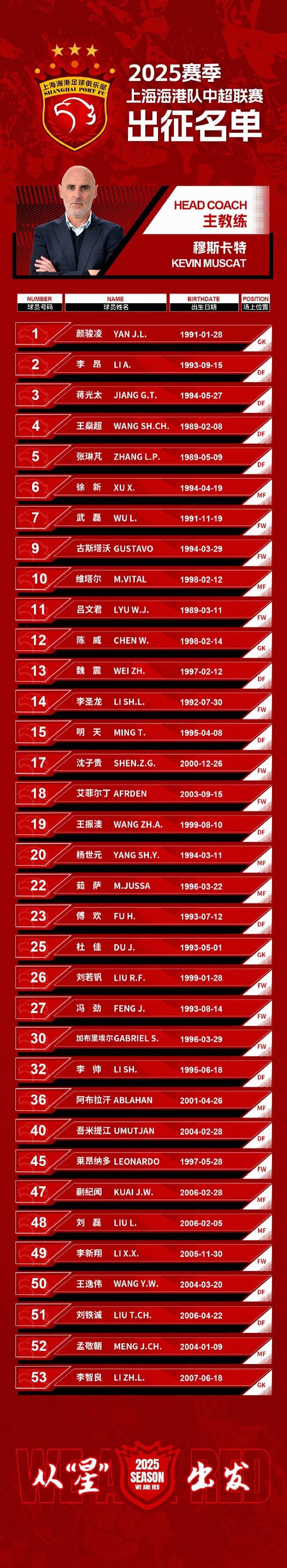  蒯紀(jì)聞入選！上海海港一線隊(duì)名單：共35人！武磊領(lǐng)銜，維塔爾在列
