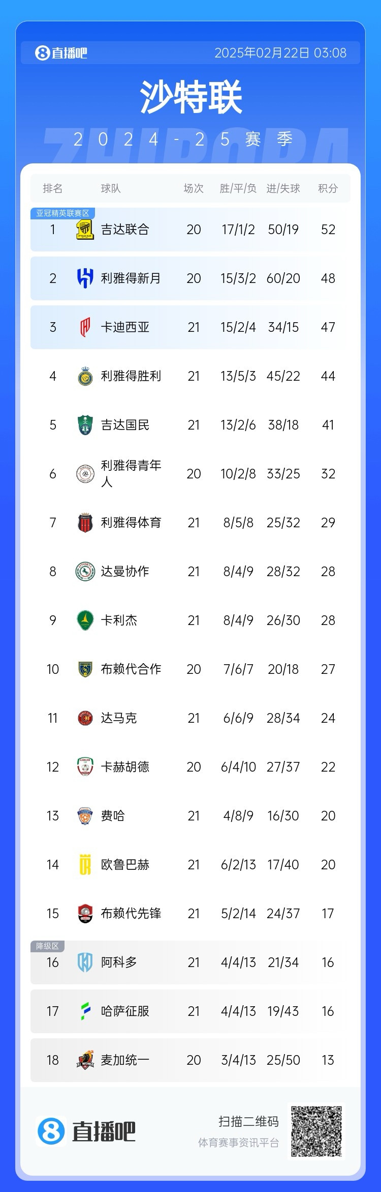  沙特聯(lián)積分榜：勝利五連勝遭終結(jié)，先賽落后榜首8分