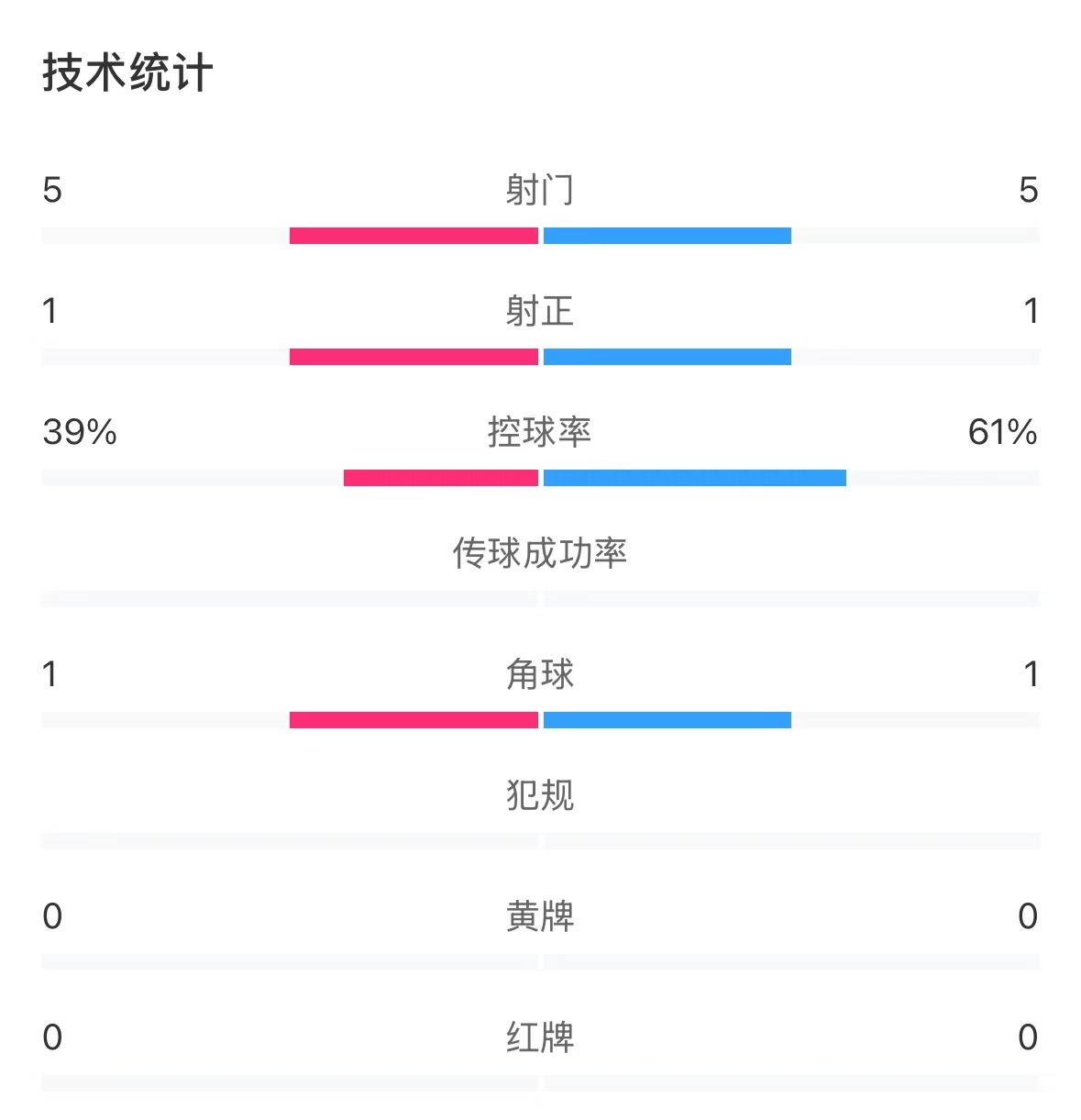  表現(xiàn)亮眼！國(guó)青半場(chǎng)控球率超6成，共5次射門&多次創(chuàng)造良機(jī)