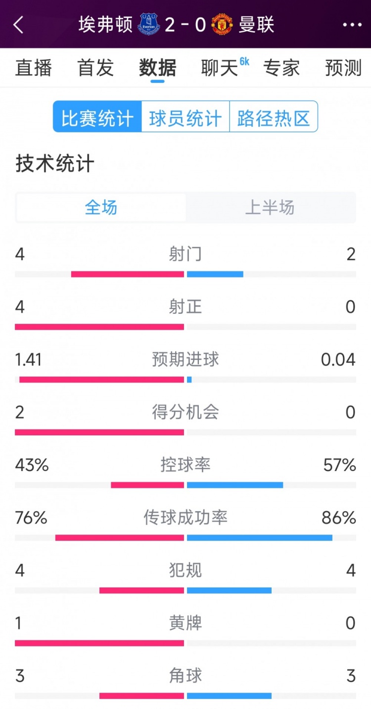  曼聯(lián)半場零射正，埃弗頓vs曼聯(lián)半場數(shù)據(jù)：射門4-2，射正4-0