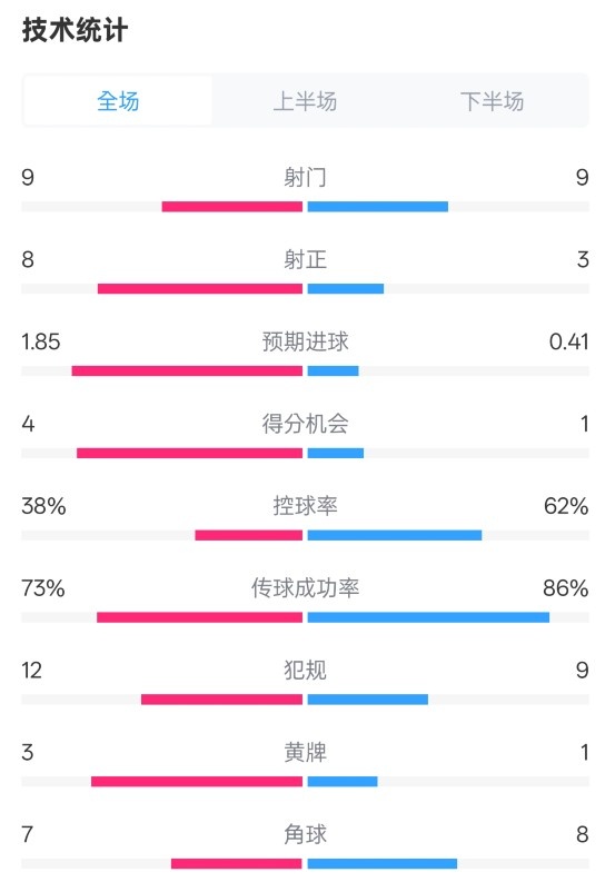  埃弗頓2-2曼聯(lián)全場數(shù)據(jù)：射門9-9，射正8-3，控球率38%-62%
