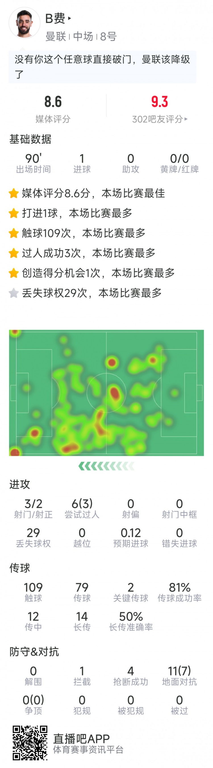  B費本場數(shù)據(jù)：任意球破門，3射2正，2次關(guān)鍵傳球，評分8.6分