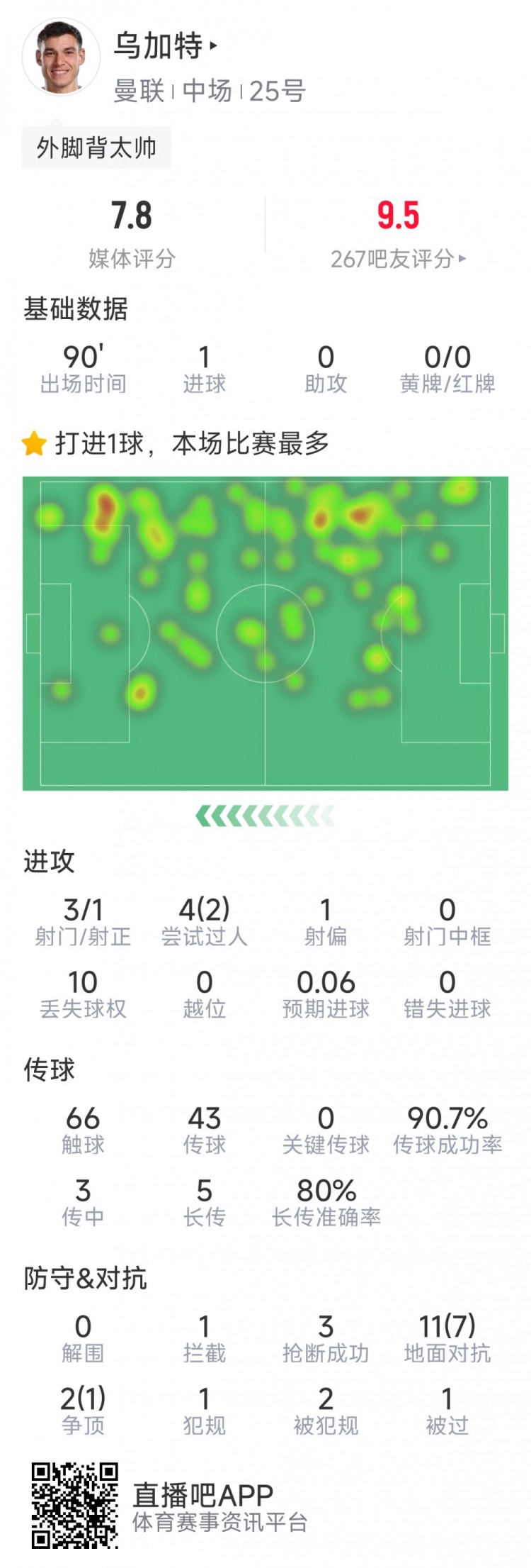  烏加特本場數(shù)據(jù)：1粒進球，3射1正，3次搶斷，8次成功對抗