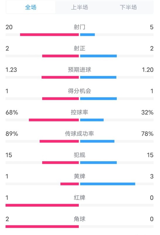  阿森納0-1西漢姆數(shù)據(jù)：射門20-5，射正2-2，紅牌1-0，控球68%-32%