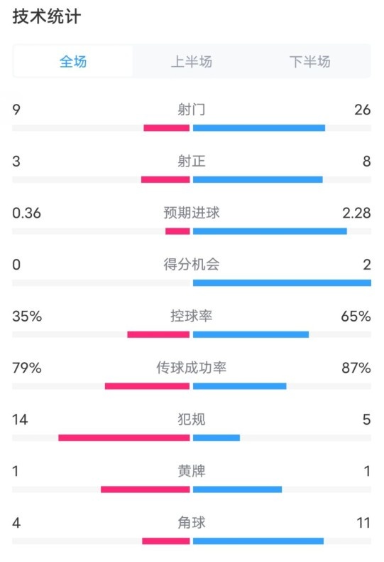  都靈2-1米蘭全場(chǎng)數(shù)據(jù)：射門9-26，射正3-8，控球率35%-65%