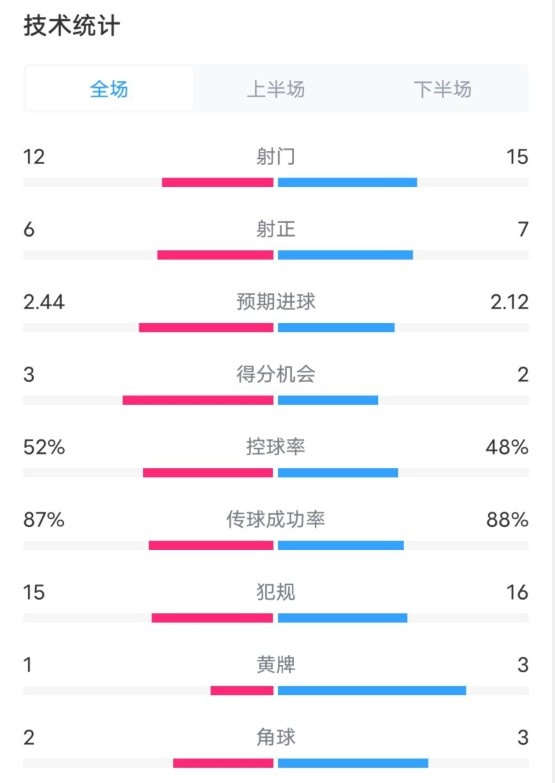  維拉2-1切爾西數(shù)據(jù)：射門12-15，射正6-7，控球率52%-48%