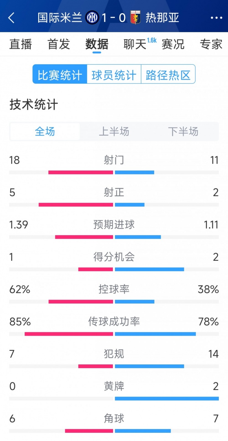  國米1-0熱那亞全場(chǎng)數(shù)據(jù)：射門18-11，射正 5-2，得分機(jī)會(huì)1-2