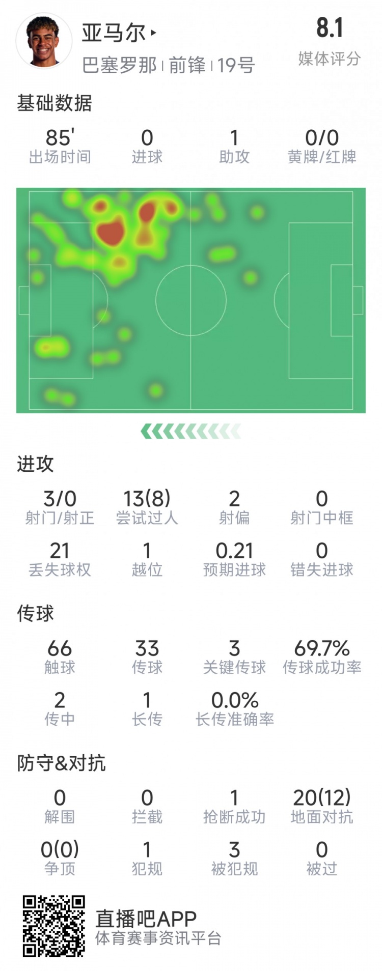  亞馬爾本場(chǎng)數(shù)據(jù)：1次助攻，3射0正，3次關(guān)鍵傳球，8次成功過人