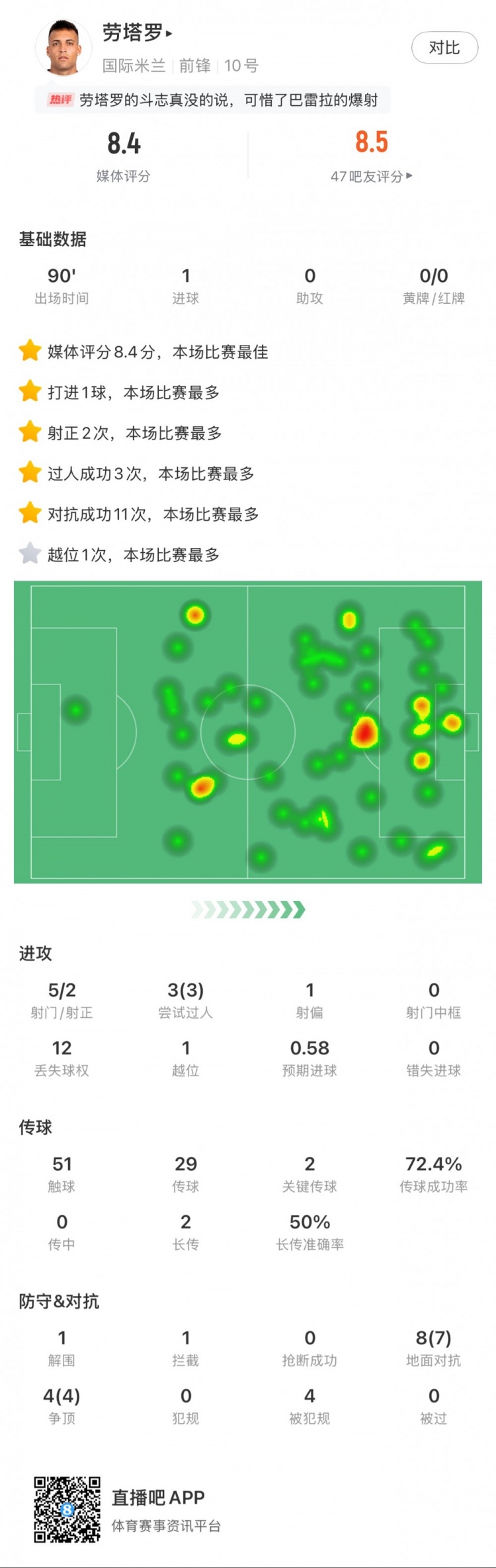  勞塔羅全場數(shù)據(jù)：進(jìn)1球，5次射門2次射正，3次過人，2次關(guān)鍵傳球
