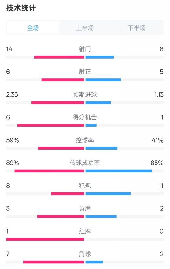  邁阿密國際2-2紐約城數據：射門14-8，射正6-5，控球率59%-41%