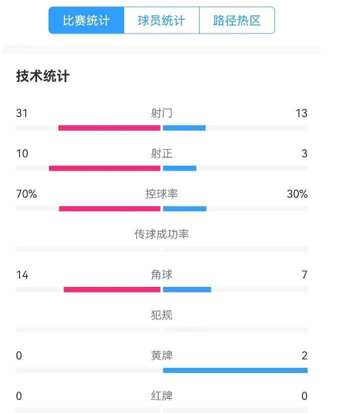 津門虎vs梅州全場數據：津門虎控球率達70%，射門數31-13占優(yōu)