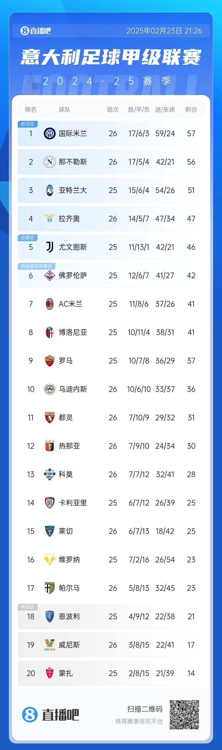  意甲積分榜：國(guó)米1分領(lǐng)跑，那不勒斯近4輪3平1負(fù)退居第2，米蘭第7