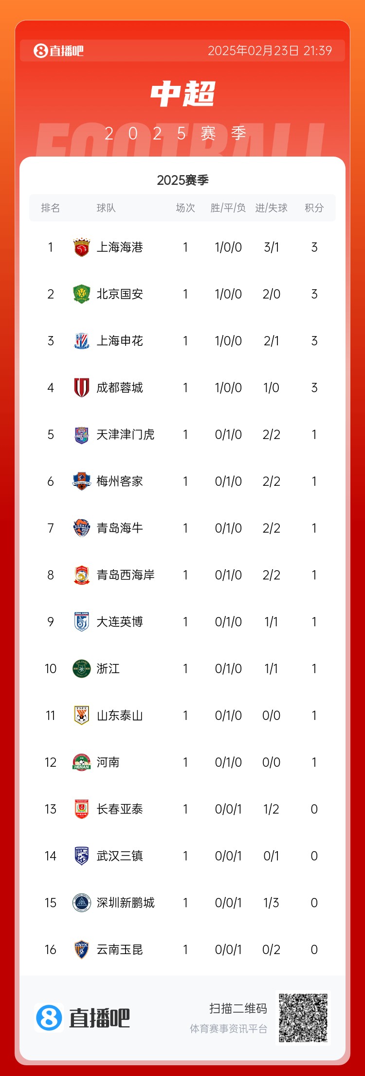  中超首輪積分榜：海港領(lǐng)跑，國安、申花、蓉城緊隨其后