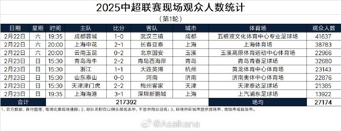  中超首輪觀眾人數(shù)：成都41637人居首，場均27174人