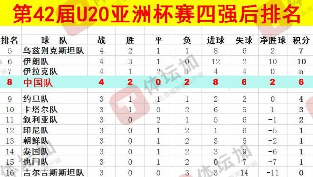  體壇：U20國青最終排名本屆U20亞洲杯第八，比上一屆下降一位