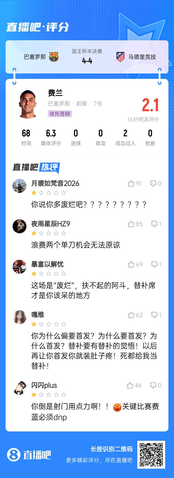  中鋒互換得慘案！費蘭首發(fā)2次錯失機會僅2.1分，對面小蜘蛛1球1助