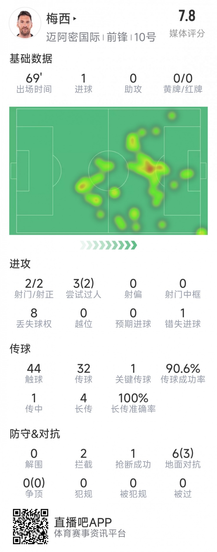  梅西本場數(shù)據(jù)：1粒進球，2次射正，1關(guān)鍵傳球，2次成功過人