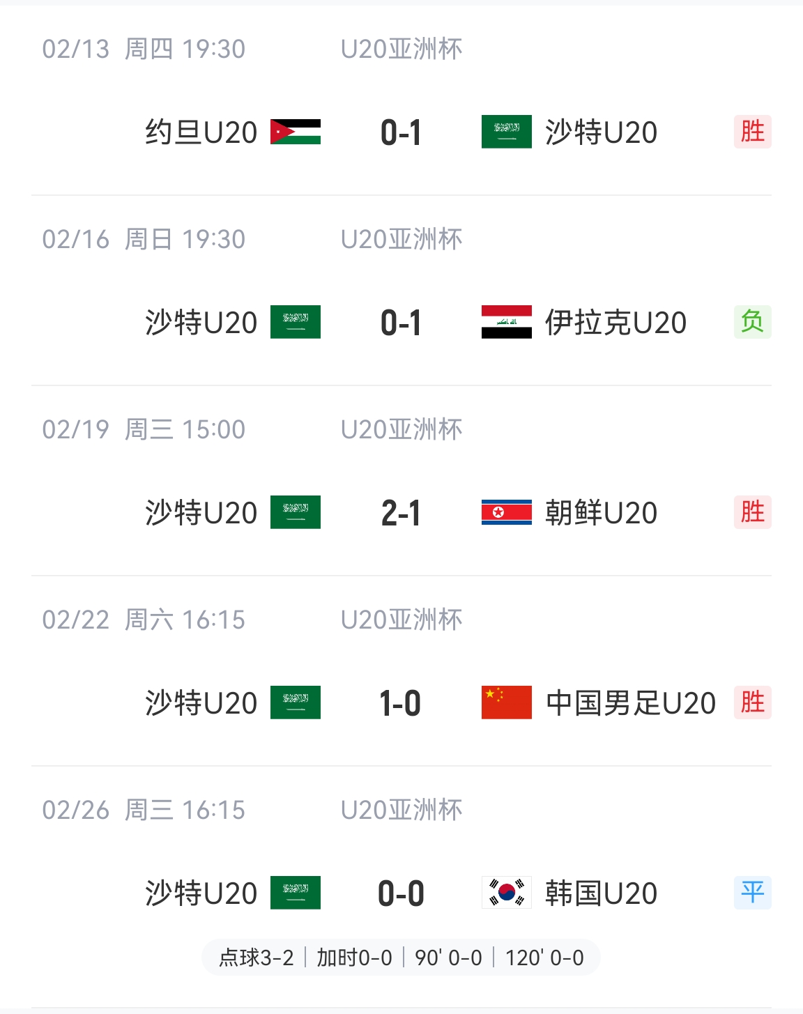  防守贏得總冠軍！沙特U20本屆5場比賽進(jìn)4球丟2球，進(jìn)決賽&世青賽