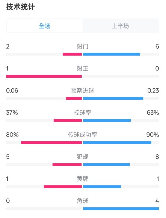  森林半場(chǎng)0-0阿森納數(shù)據(jù)：射門2-6，射正1-0，控球率37%-63%