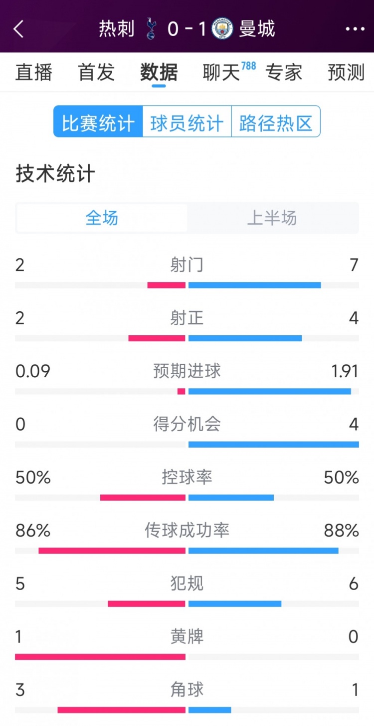  曼城vs熱刺半場(chǎng)數(shù)據(jù)：射門7-2，射正4-2，得分機(jī)會(huì)4-0