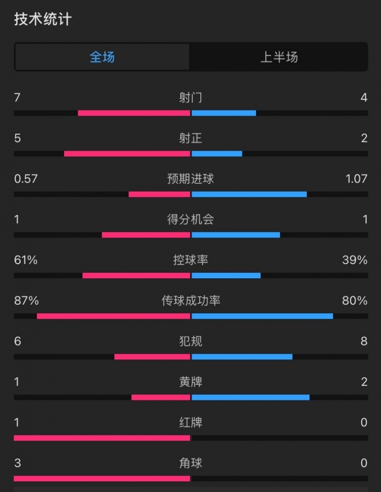  曼聯(lián)vs伊鎮(zhèn)半場數(shù)據(jù)：射門7-4，射正5-2，控球率61%-39%，角球3-0