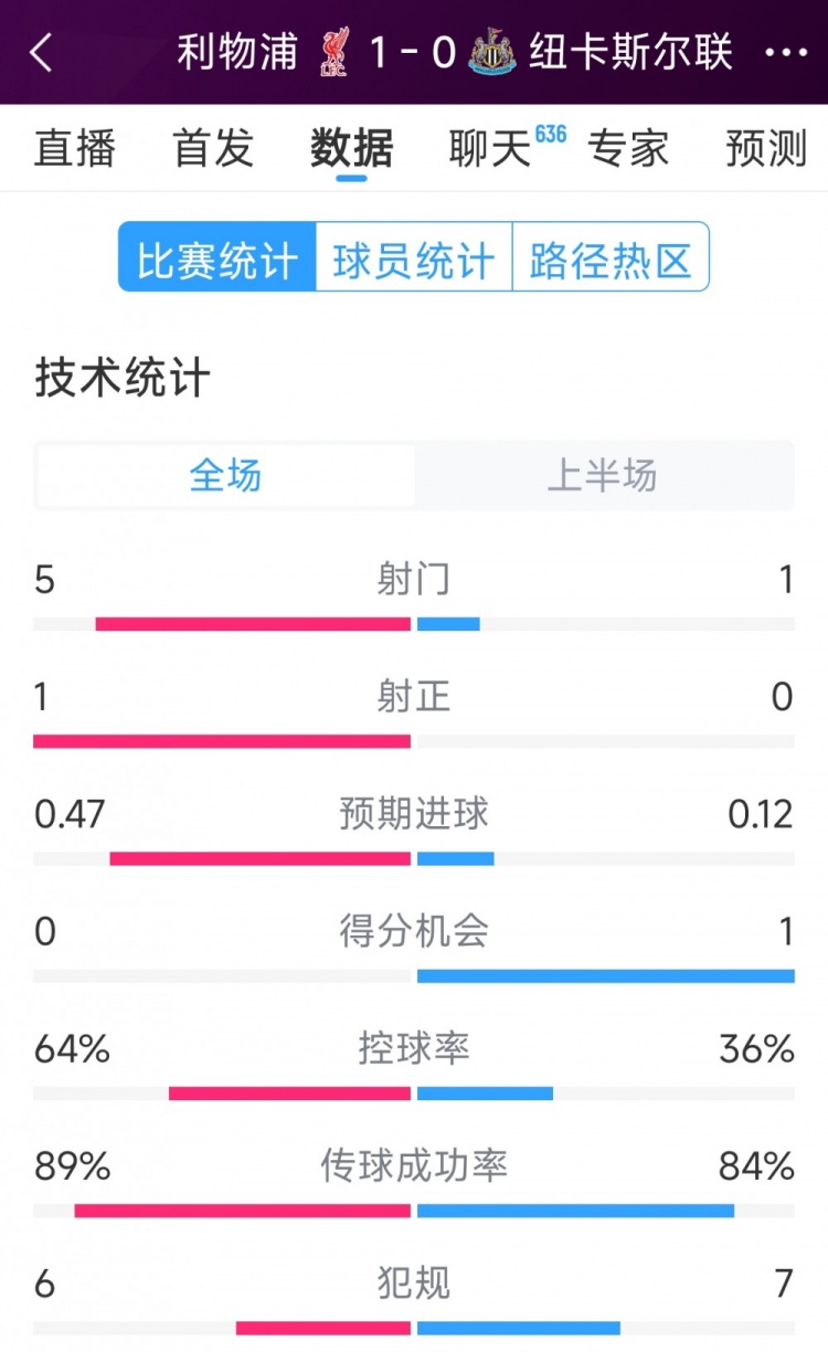  利物浦vs紐卡半場數(shù)據(jù)：射門5-1，射正1-0，得分機會0-1