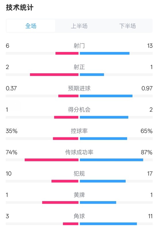  森林0-0阿森納全場(chǎng)數(shù)據(jù)：射門6-13，射正2-1，控球率35%-65%