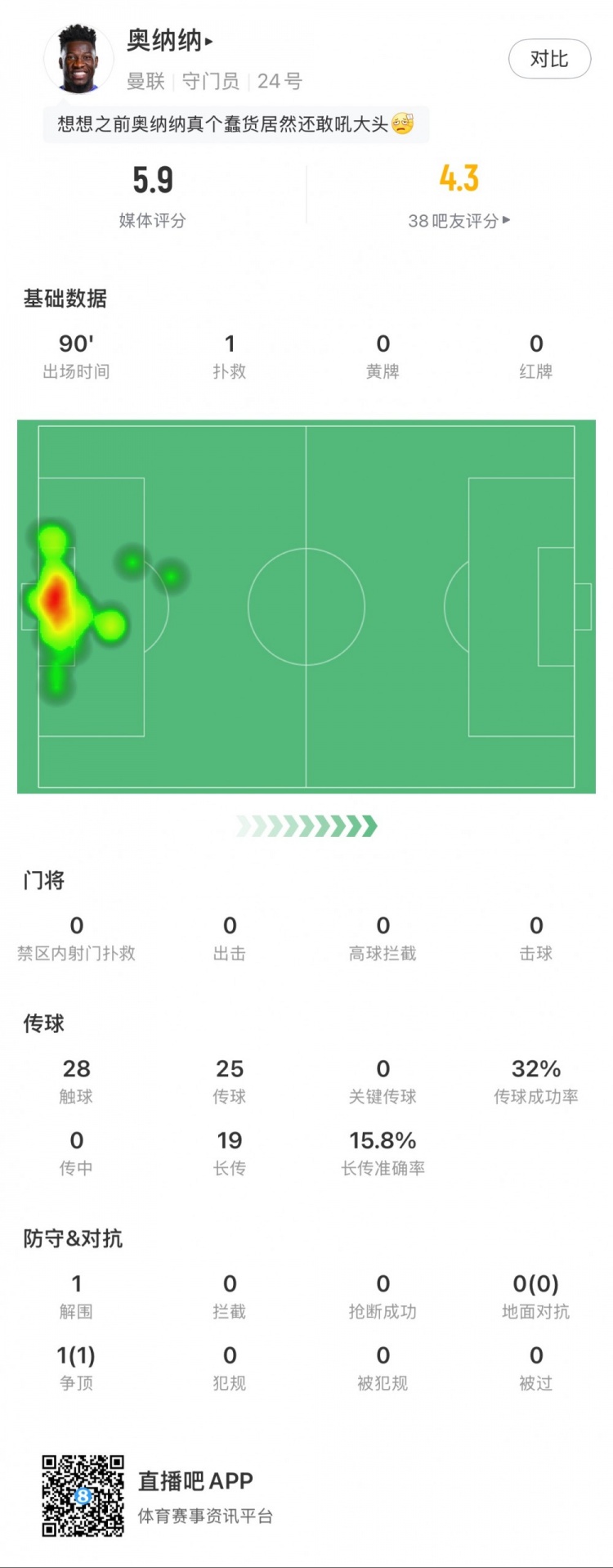  奧納納本場數(shù)據(jù)：1次撲救，19次長傳3次成功，只獲評5.9分