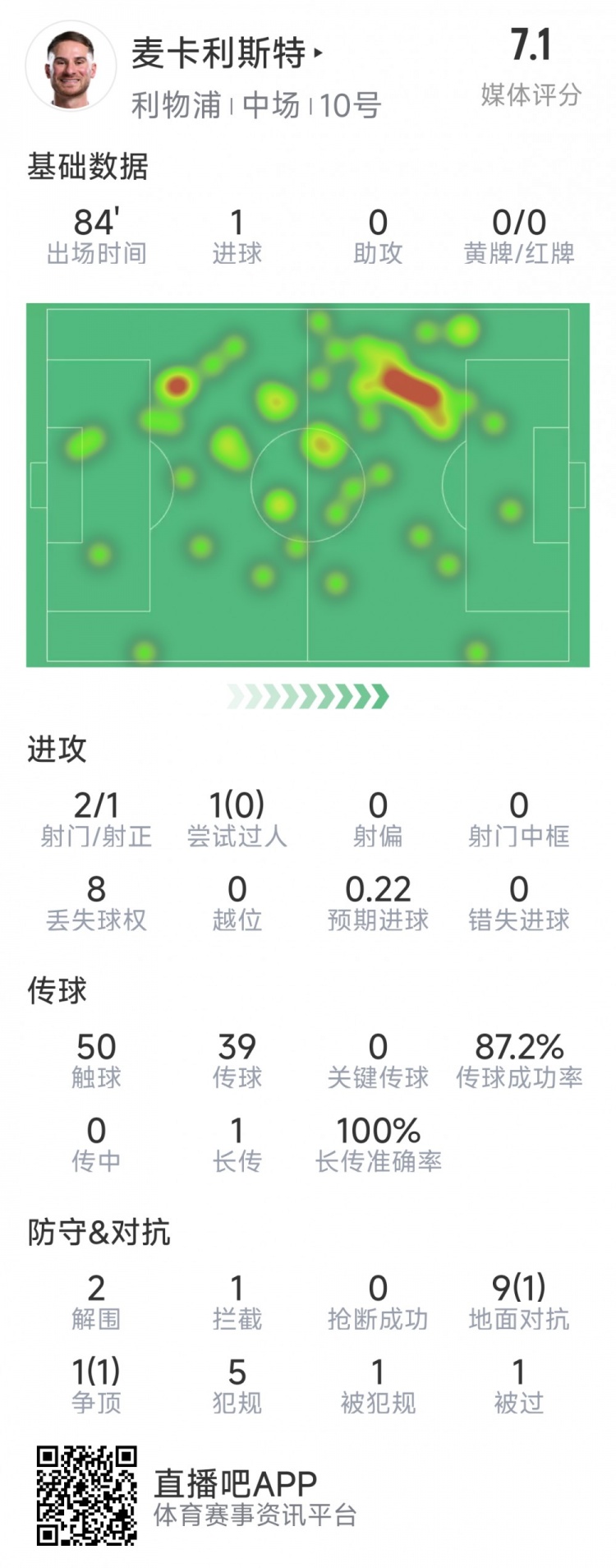  麥卡利斯特本場(chǎng)數(shù)據(jù)：1粒進(jìn)球，2射1正，2次解圍