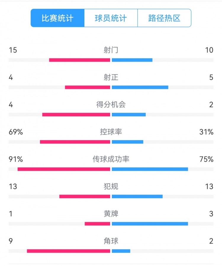  點球告負！尤文恩波利數(shù)據(jù)：射門15-10，射正4-5，得分機會4-2