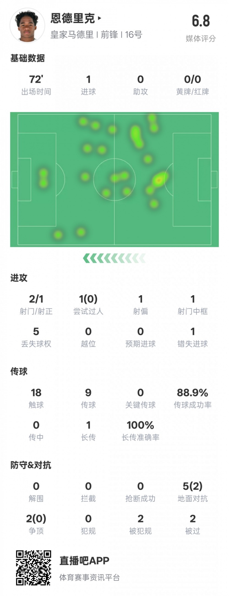  恩德里克本場數(shù)據(jù)：1進球1中框1錯失進球機會，評分6.8