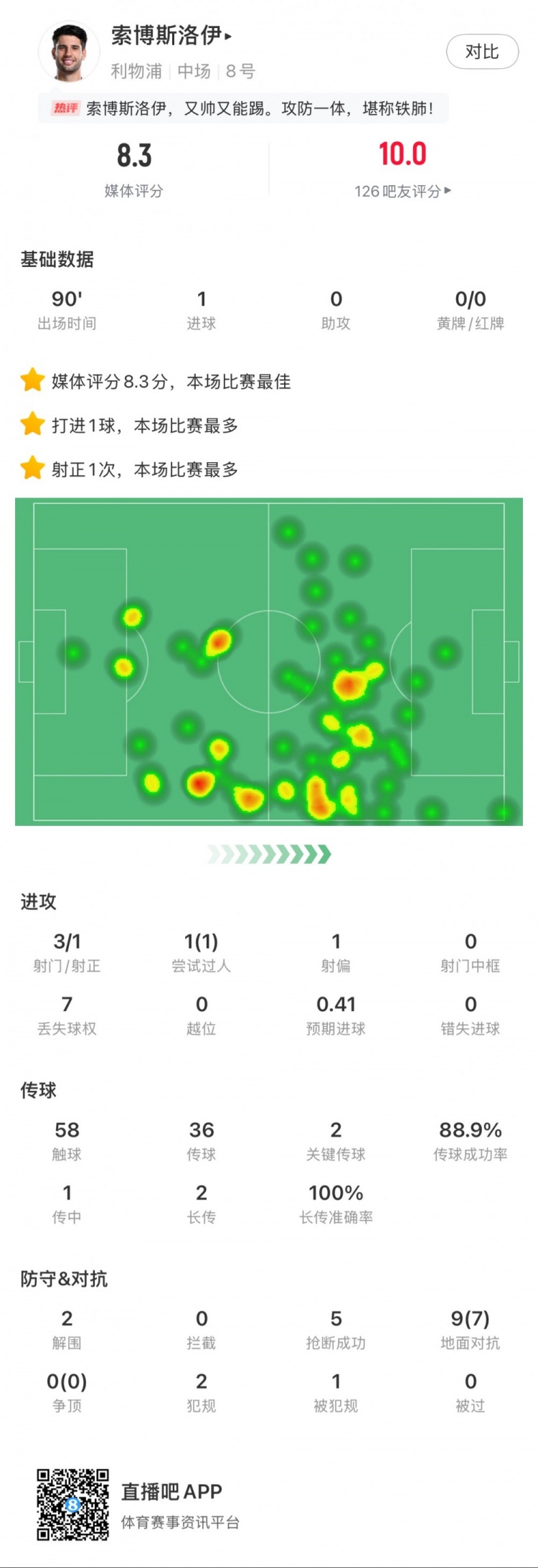  索博斯洛伊本場1粒進(jìn)球，2次關(guān)鍵傳球，5次搶斷，9次對抗贏7次