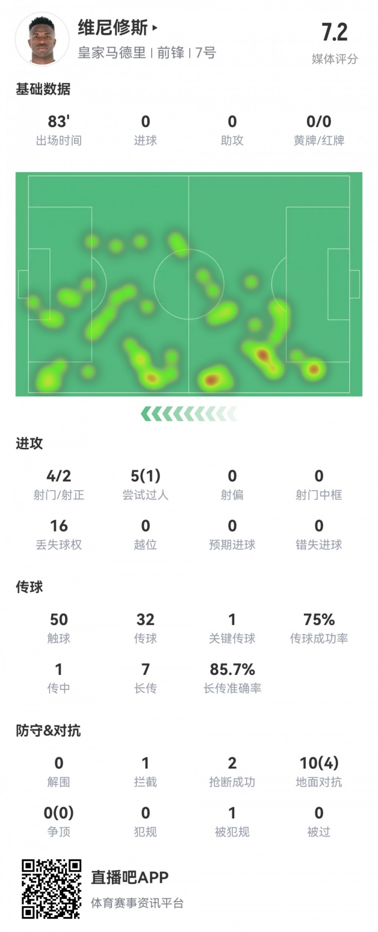  維尼修斯數(shù)據(jù)：4射2正1過人，1次關(guān)鍵傳球，6次成功長傳，評分7.2