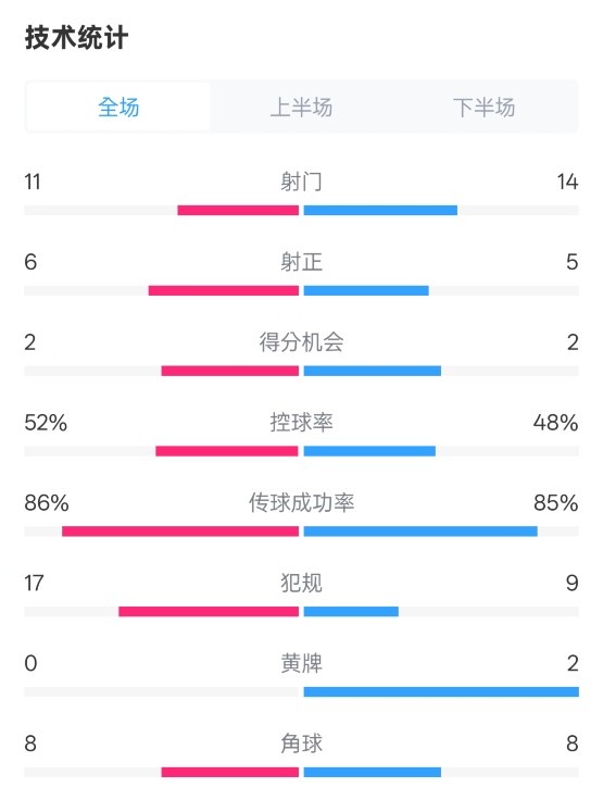  皇社0-1皇馬數(shù)據(jù)：射門11-14，射正6-5，控球率52%-48%，犯規(guī)17-9