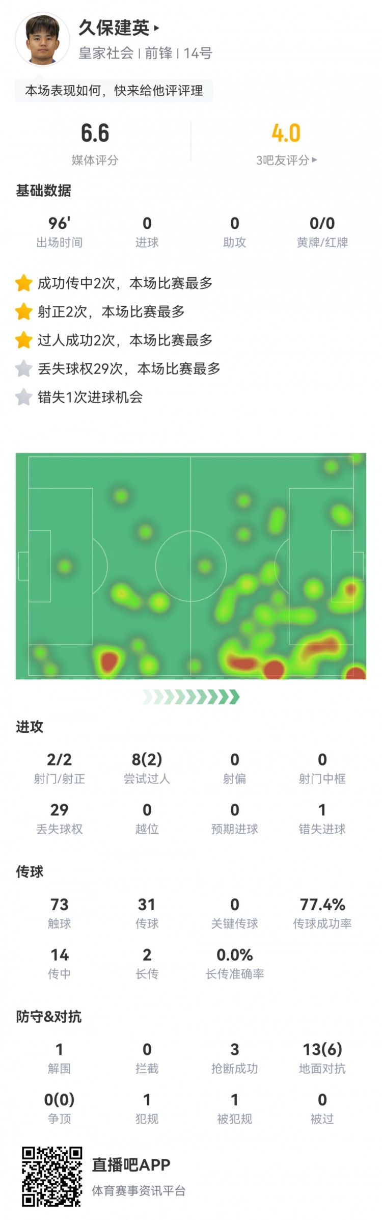  久保建英數(shù)據(jù)：2射2正，1次錯(cuò)失進(jìn)球，29次丟失球權(quán)，評分僅6.6