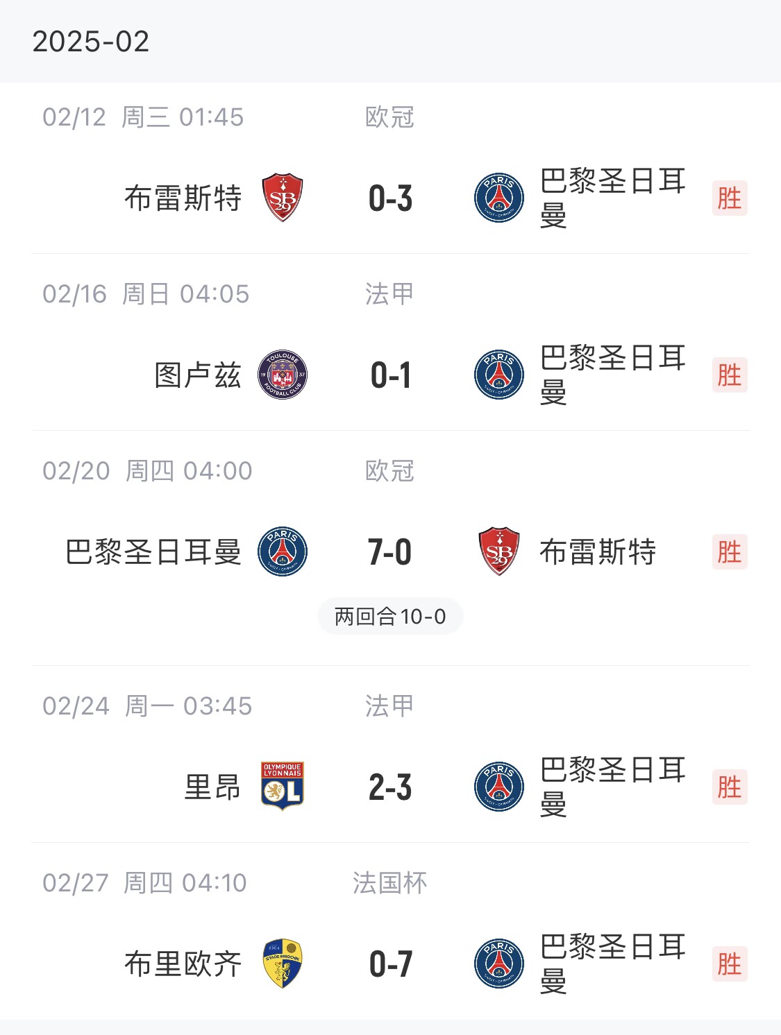  我浦3月大考！巴黎又打出一個7-0，附加賽10-0，法國杯虐法丁球隊
