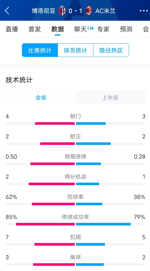  米蘭vs博洛尼亞半場(chǎng)數(shù)據(jù)：米蘭多項(xiàng)數(shù)據(jù)落后，射門3-4，射正2-2